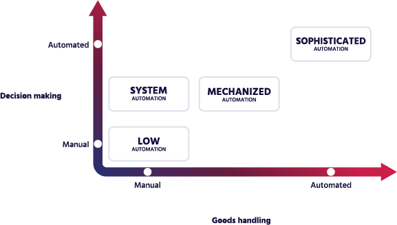 warehouse automation graph