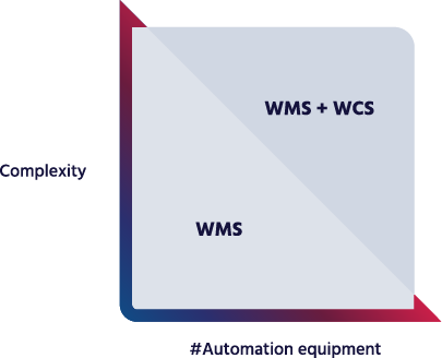 wykres pokazujący, jak działa WCS i WMS